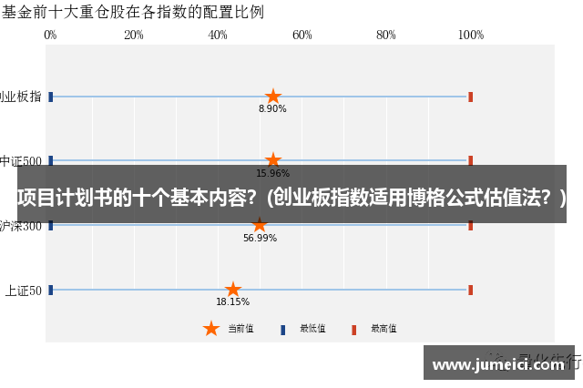 项目计划书的十个基本内容？(创业板指数适用博格公式估值法？)